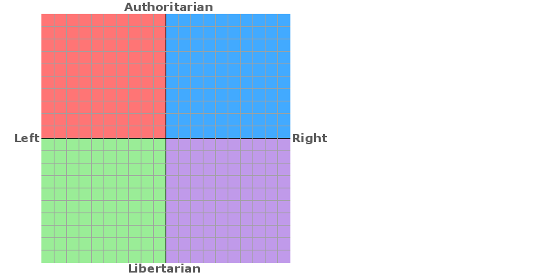 Political Compass - S.Pring :)