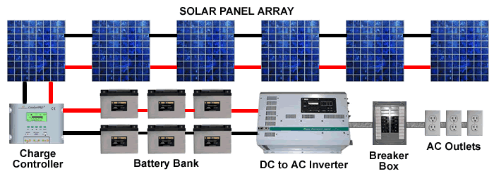 Alternative Energy For Life: Solar Panel Systems