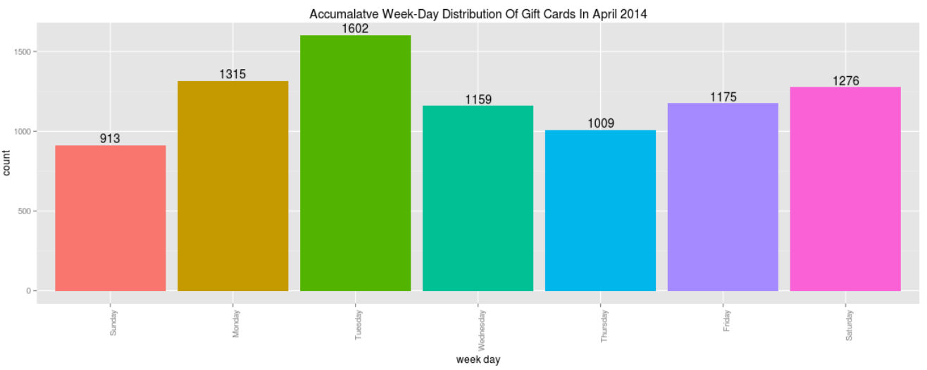 Monthly Report: Performance Of TC Gift Cards For April 2014