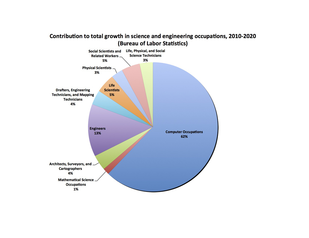 Want a Great Scientific Career? Choose Computer Science | Science ...