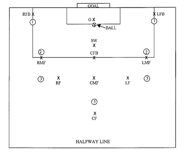 Soccer Field Diagrams Parts, Soccer Goal Kick Positions