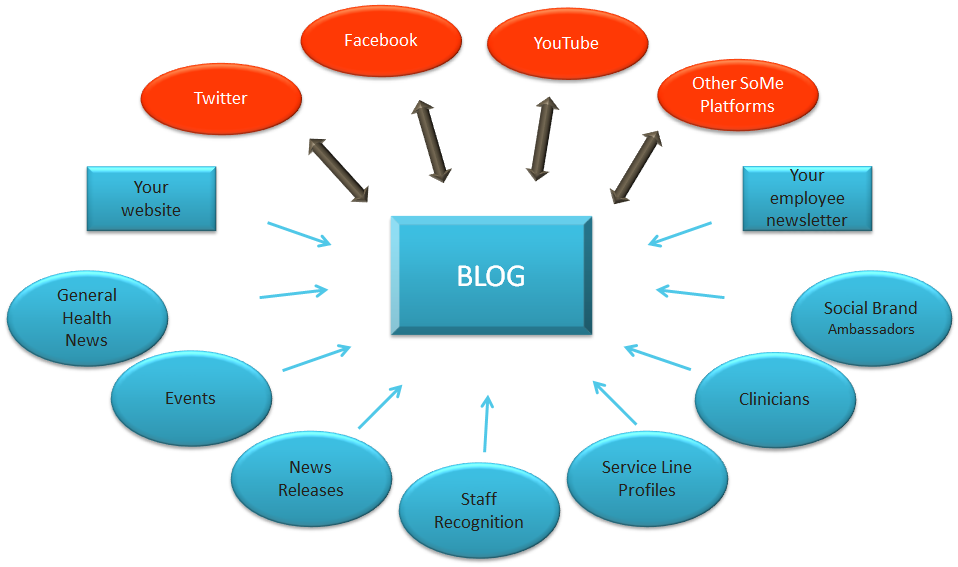 Your blog as a communications centerpiece - Corrigan Partners