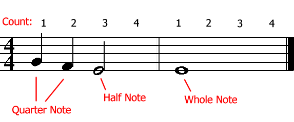 Quarter Note, Half Note, Whole Note, Time Signature, Bars, and ...