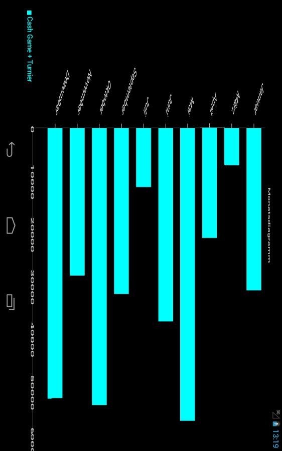 Poker Income ™ - Best Tracker - Android-Apps auf Google Play