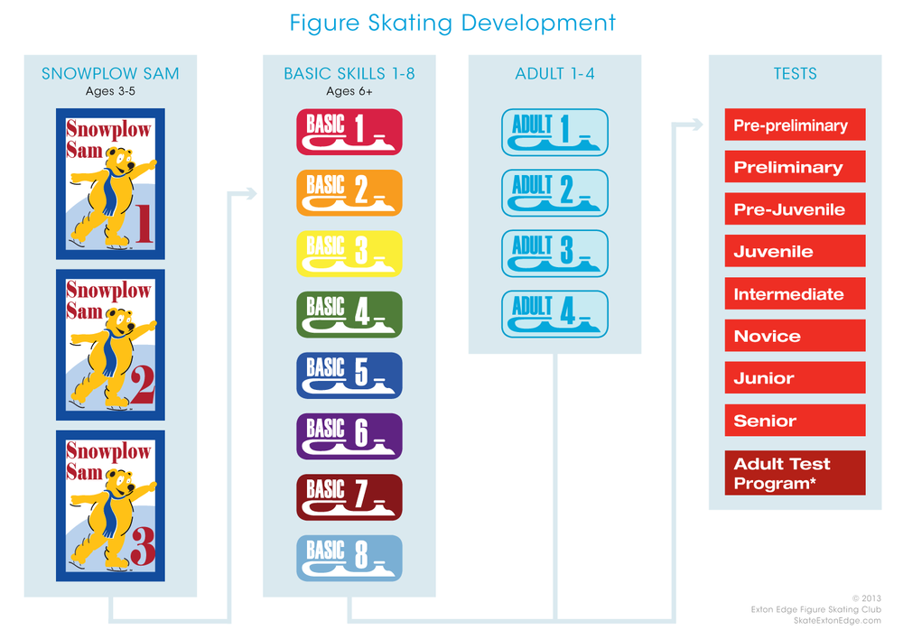 Progression of Figure Skating — Exton Edge Figure Skating Club