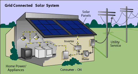 What's an "inverter?" - Solar Power Rocks