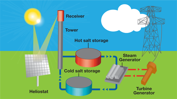 technologygreenenergy-E-Online: Energy Resources Solar Power