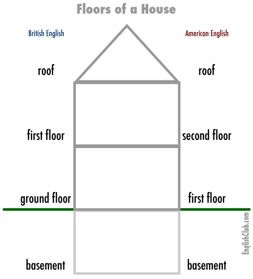 Vocabulary: Floors of a House | EnglishClub