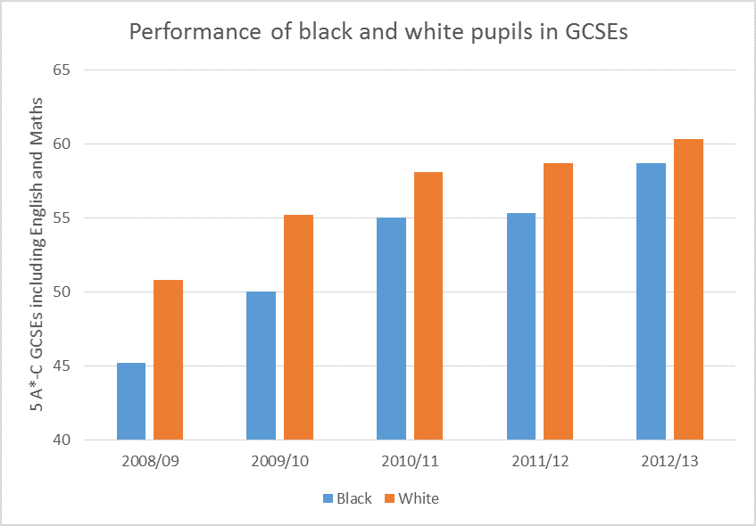 Sam Freedman: 'Why are black pupils doing so well?' - Education ...