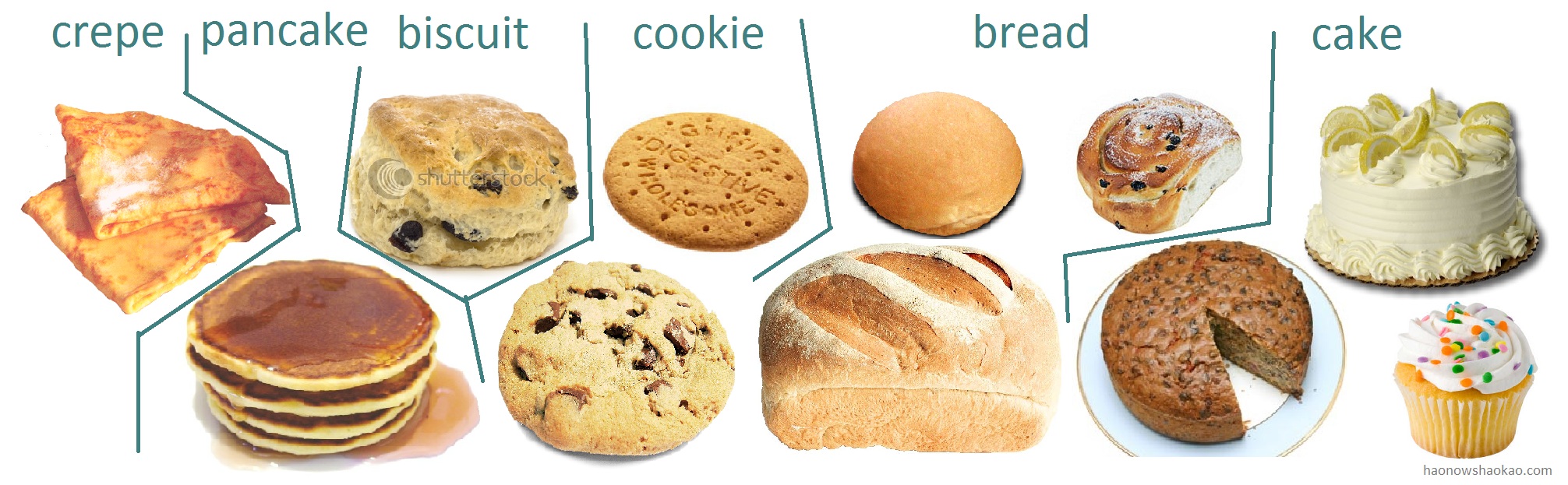 Categorisation of baked goods (and pancakes) in English and ...