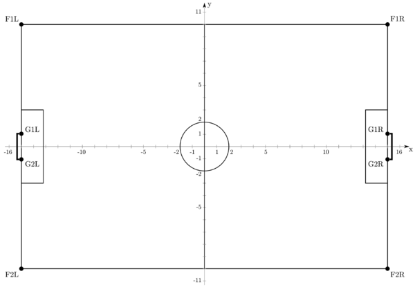 Soccer Simulation - Simspark