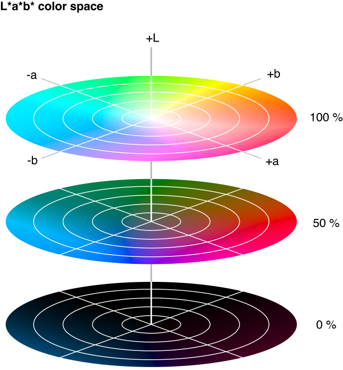 Color Management Overview: Color Spaces