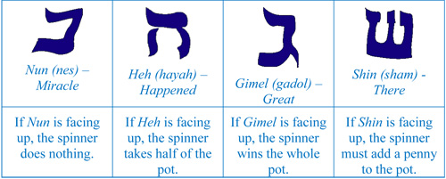 Holiday Party Ideas | Hannukah Party Games | How to Play the ...