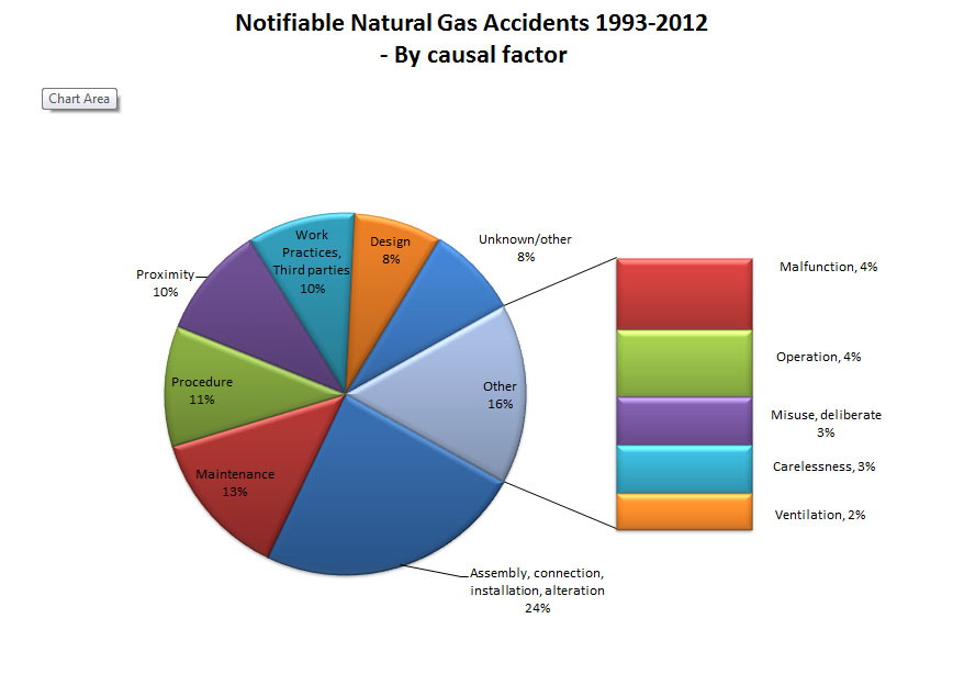 Natural gas | Energy Safety