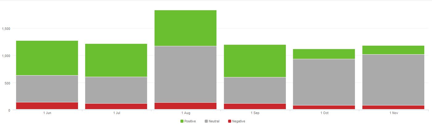 Product Update: Horizontal Percentage Graphs & Lots More - Brandwatch