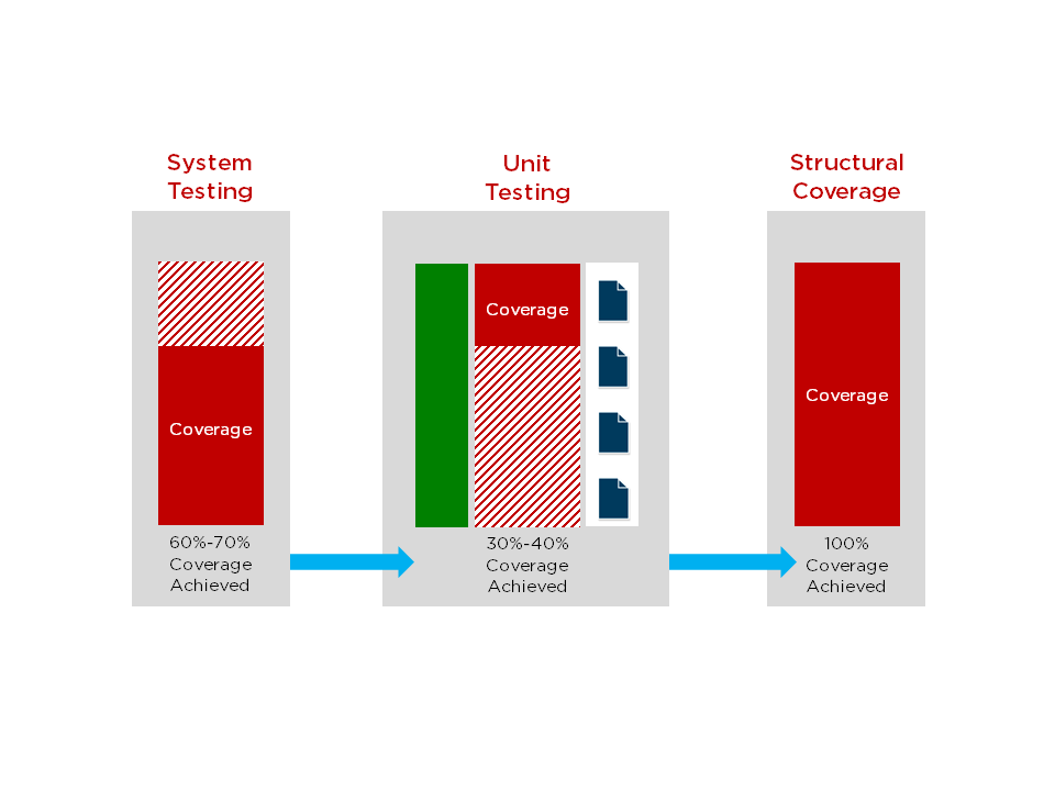 VectorCAST Code Coverage Tool | Vector Software