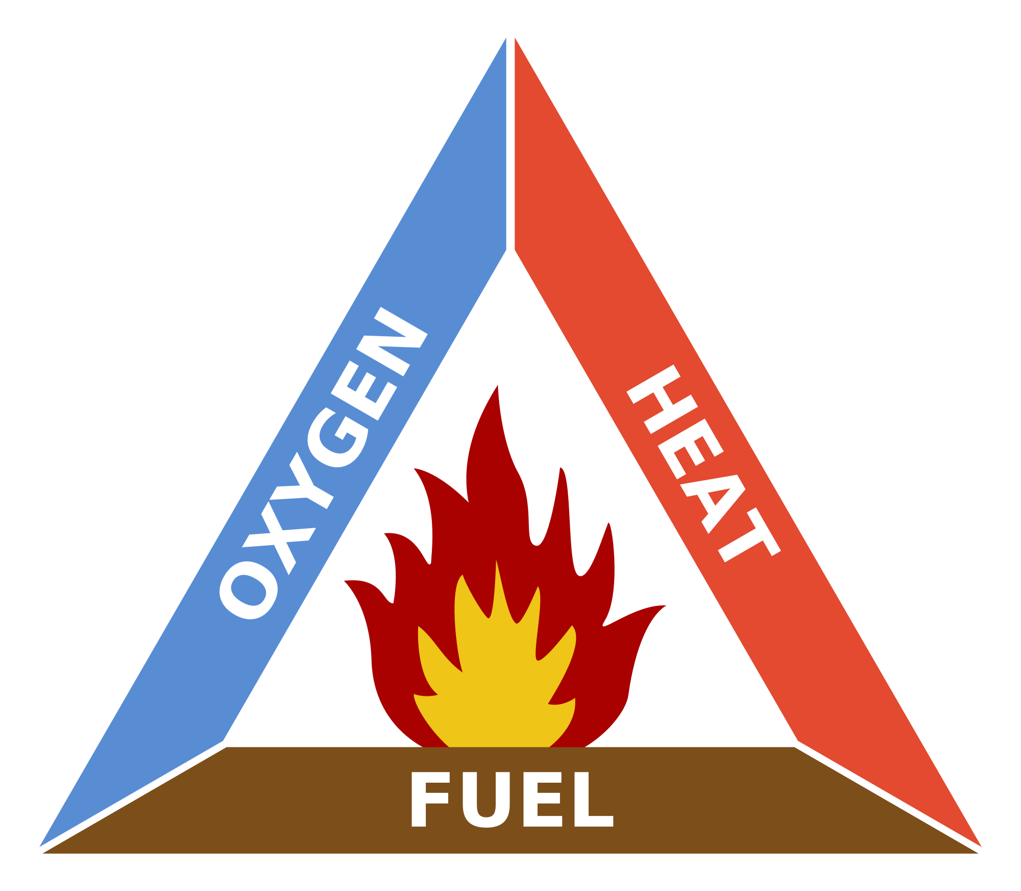 Fire triangle - Wikipedia, the free encyclopedia