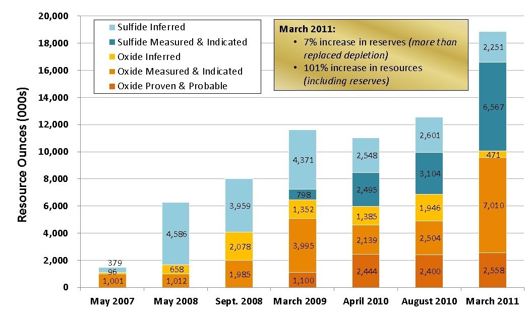 Allied Nevada Gold: Growing Like Gangbusters - Allied Nevada Gold ...