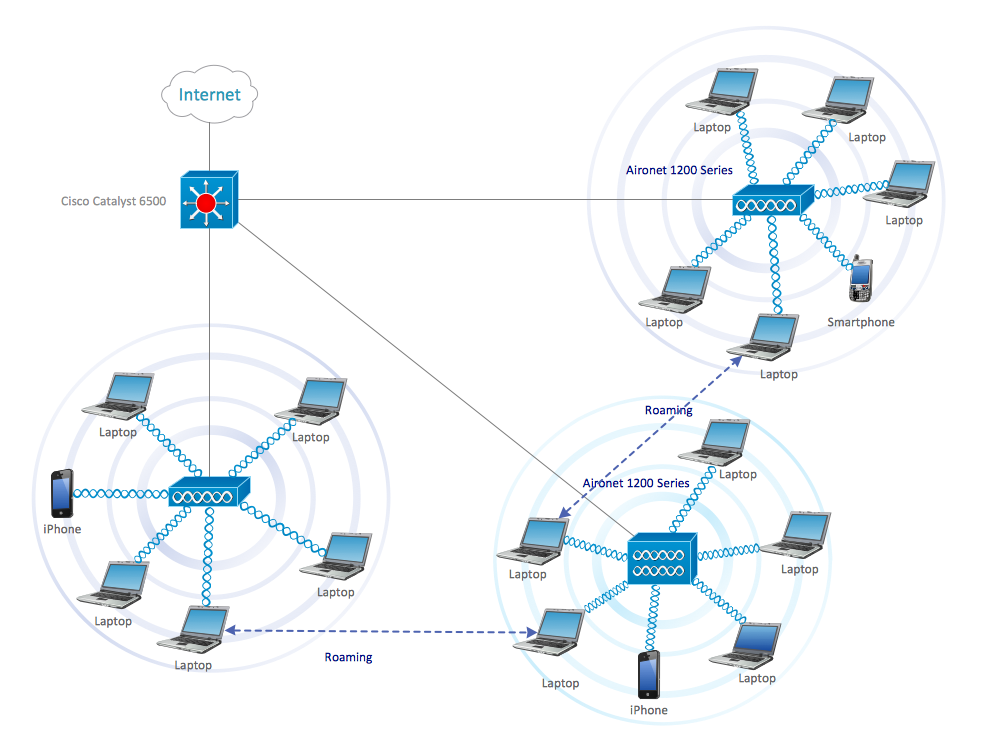 Cisco Network Diagrams Solution | ConceptDraw.