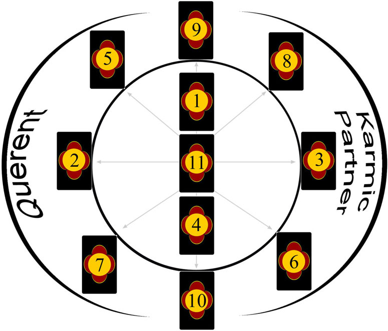 Karmic Wheel Tarot Spread