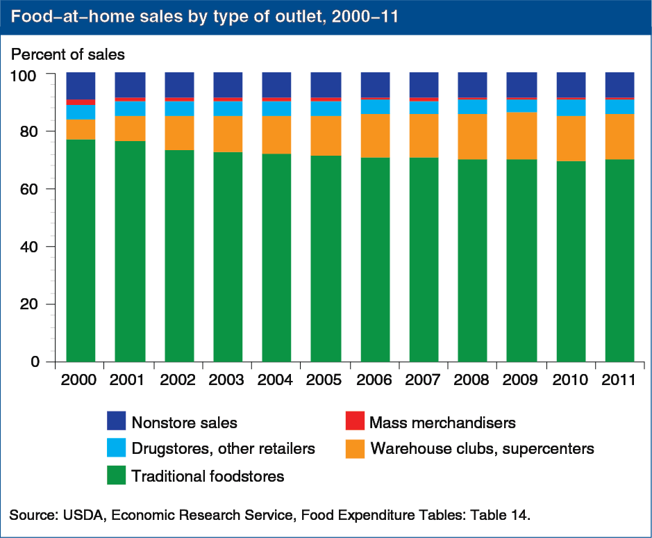 USDA ERS - Chart: Supercenters' and warehouse clubs' share of at ...