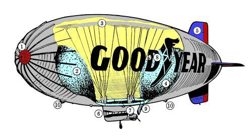 How do blimps control altitude? - Aviation Stack Exchange
