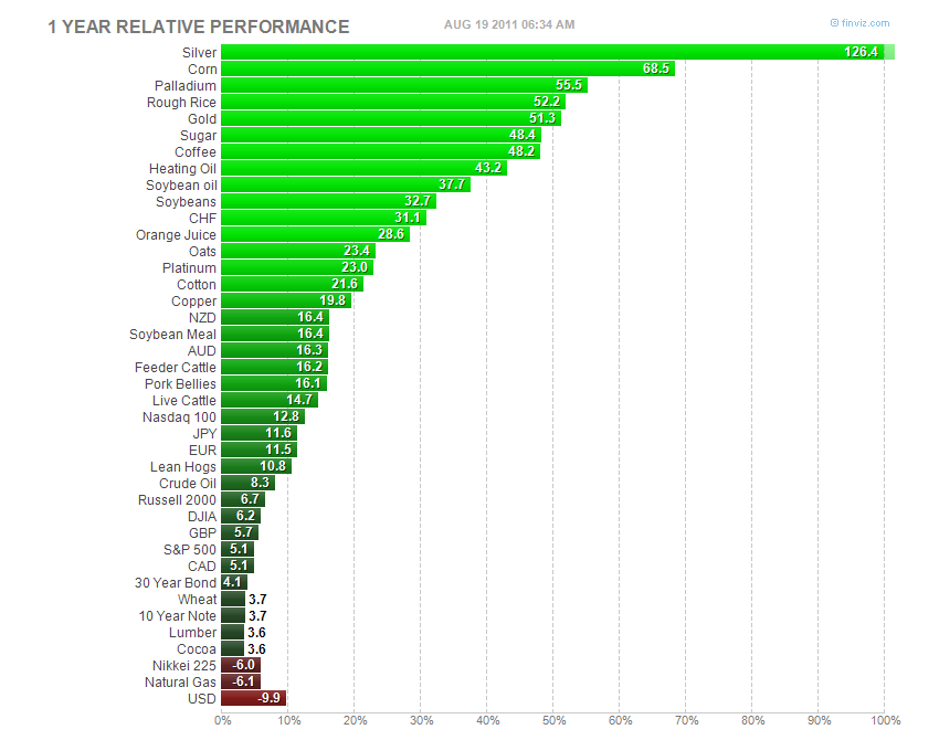 Sherrie Questioning All: Financial/Commodity charts/graphs 8/19/11 ...