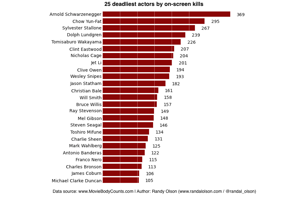 The most lethal actors of all time, by number of career kills on ...