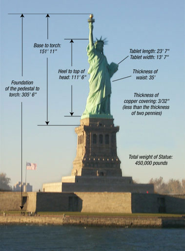 The Statue of Liberty Facts - The Statue of Liberty & Ellis Island