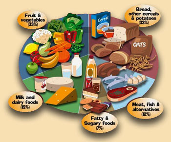 Balanced Diet Chart for Children | MD-Health.com