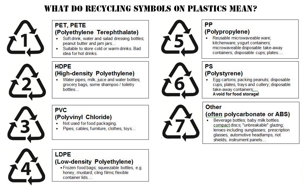 What Do Recycling Symbols on Plastics Mean? | InCycle Electronics