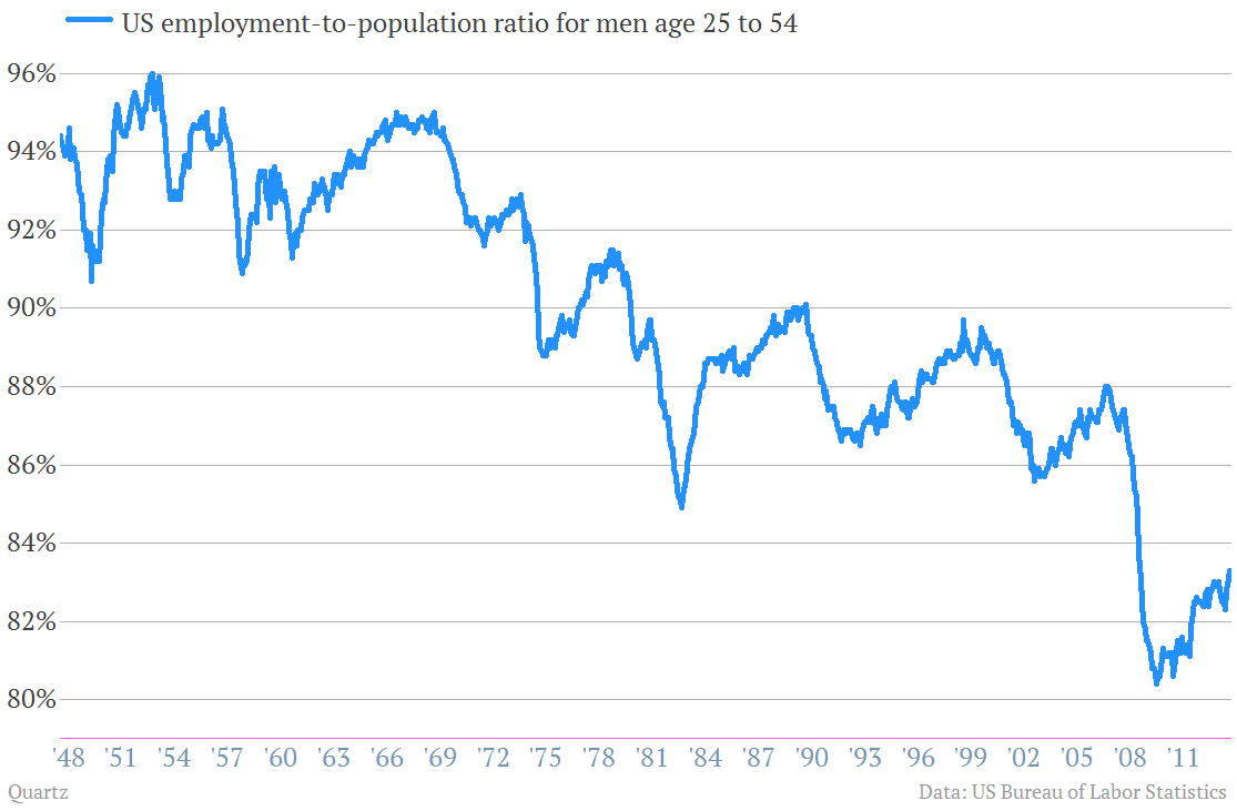 Twelve telling charts we pulled from the perky US jobs report - Quartz