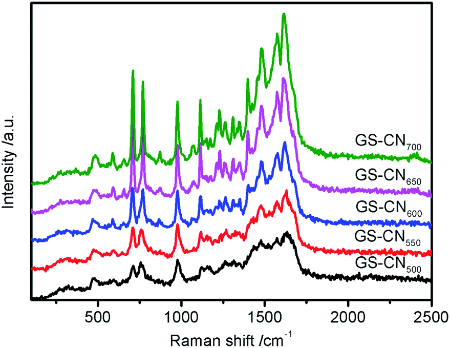 Thermally-induced desulfurization and conversion of guanidine ...